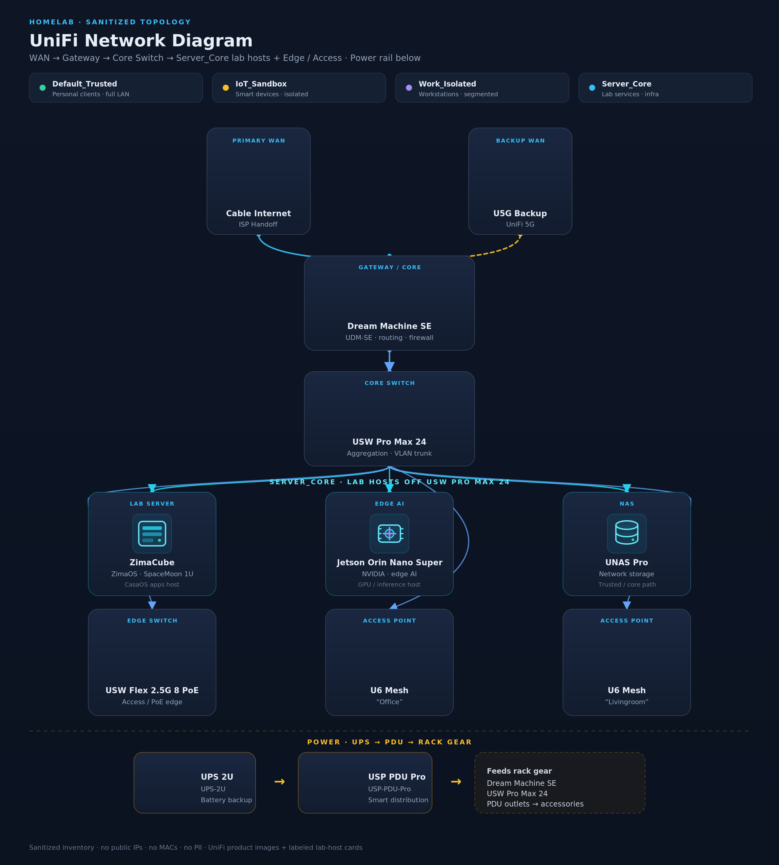 Sanitized UniFi HomeLab diagram: dual WAN into Dream Machine SE, Pro Max 24 core, VLAN zones, Server_Core with ZimaCube and Jetson, Cloudflare Tunnel edge